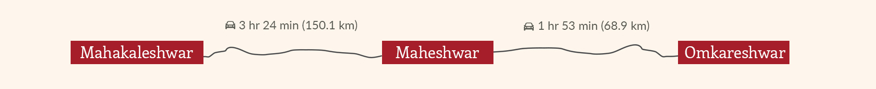 Mahakaleshwar to Maheshwar to Omkareshwar route distances